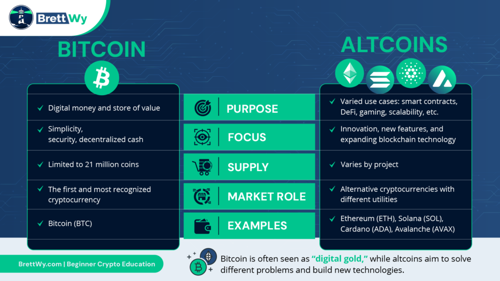 Bitcoin vs altcoins comparison chart showing differences in purpose, supply, use cases, and examples of major cryptocurrencies.