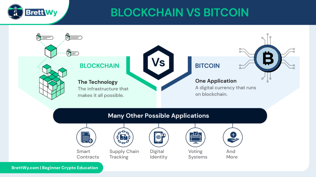 Visual comparison showing blockchain as the technology and Bitcoin as one application built on it.