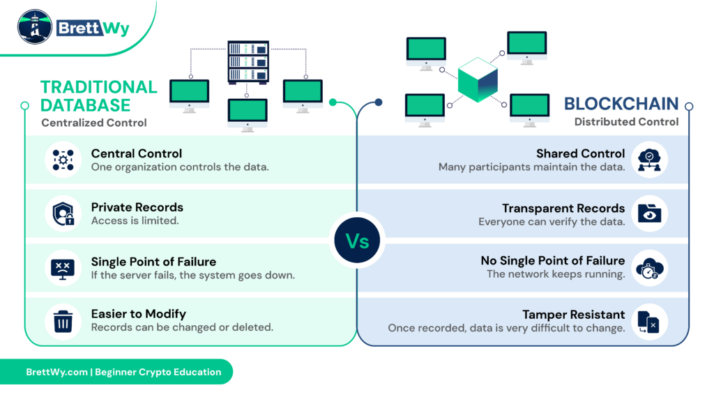 Comparison between a traditional centralized database and a decentralized blockchain network.