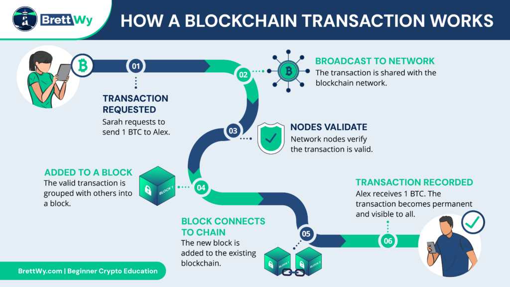 Step-by-step diagram showing how a blockchain transaction moves from request to permanent confirmation.