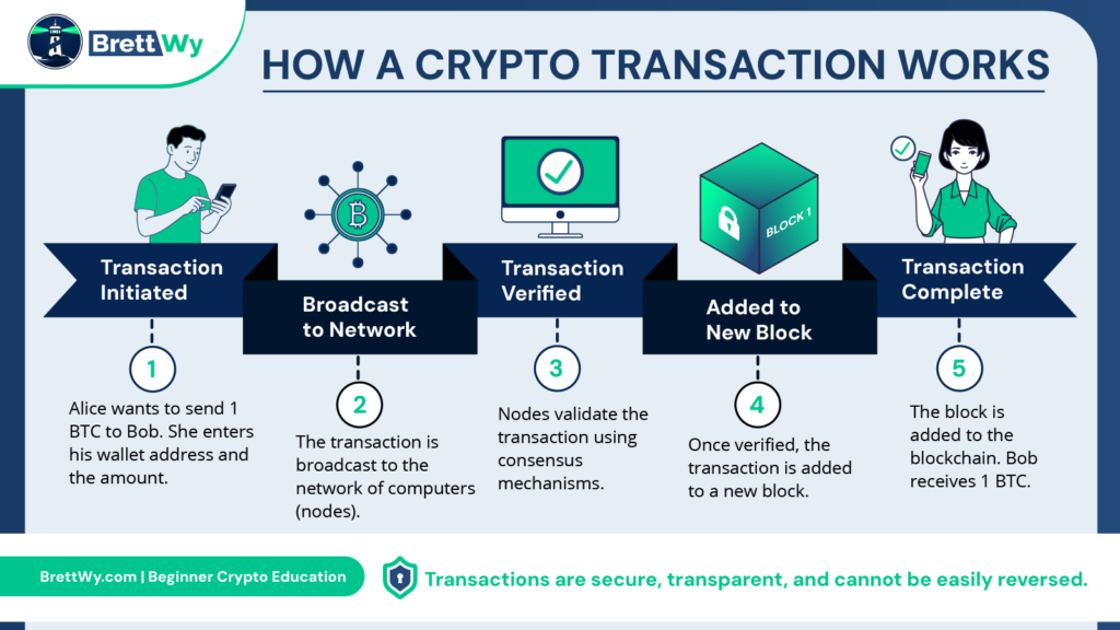 Cryptocurrency transaction diagram showing how transactions are initiated, verified by the network, added to a block, and recorded on the blockchain.