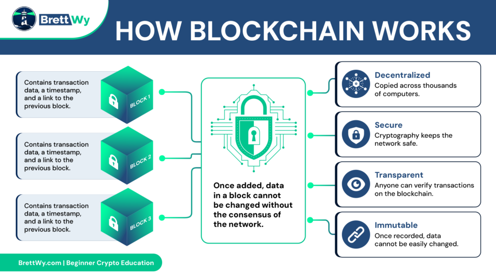 Blockchain diagram showing how connected blocks store transaction data and create a secure decentralized ledger.