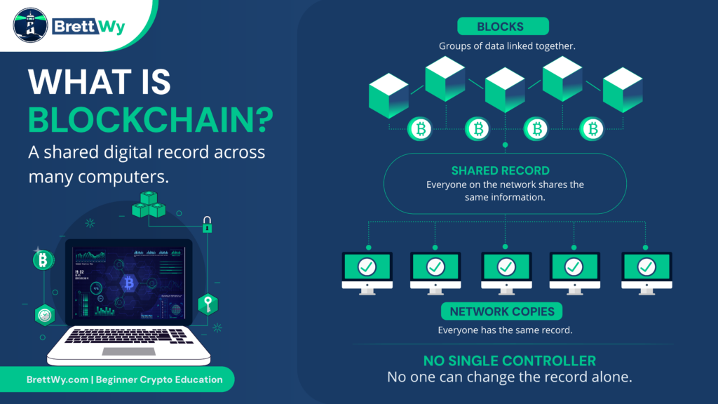What is blockchain explained with a visual showing connected blocks, a shared digital record, and network copies.