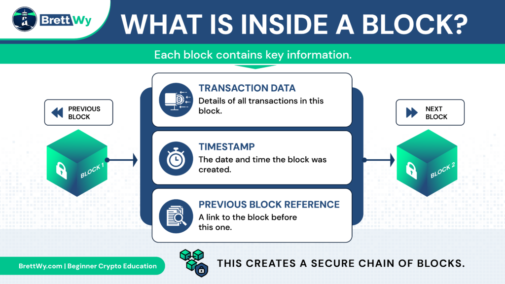 Diagram showing transaction data, timestamp, and previous block reference inside a blockchain block.