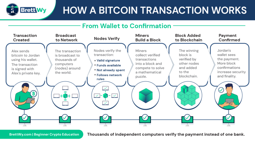 How a Bitcoin transaction works infographic showing the journey from a Bitcoin wallet to blockchain confirmation through nodes, miners, and network verification.
