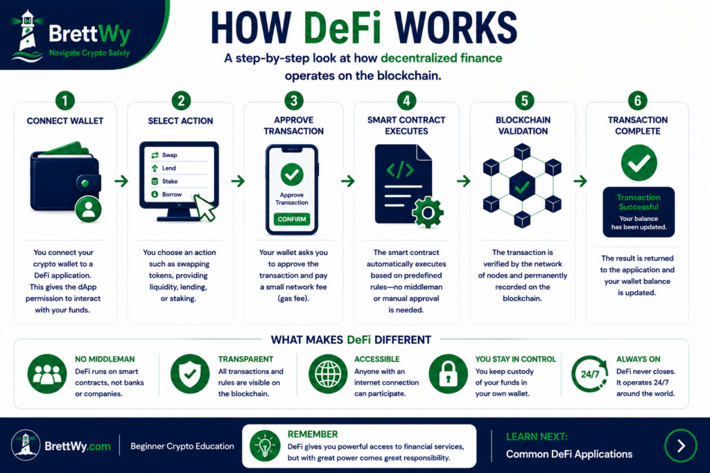 How DeFi Works infographic illustrating the step-by-step process of connecting a crypto wallet, approving a transaction, executing a smart contract, blockchain validation, and transaction completion.