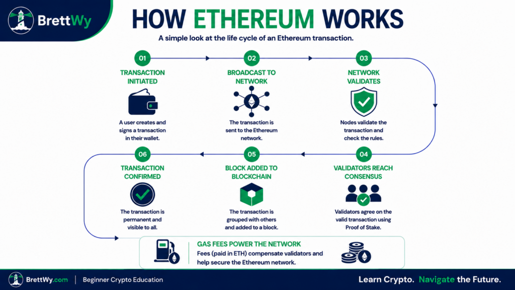 Four-step diagram showing an Ethereum transaction moving from a wallet through network checks and validators to the blockchain