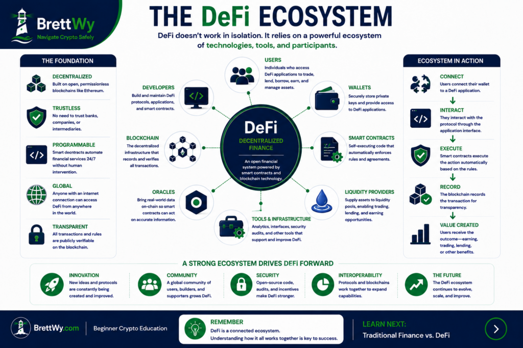 The DeFi Ecosystem infographic illustrating how wallets, smart contracts, blockchain networks, oracles, developers, liquidity providers, and users work together in decentralized finance.