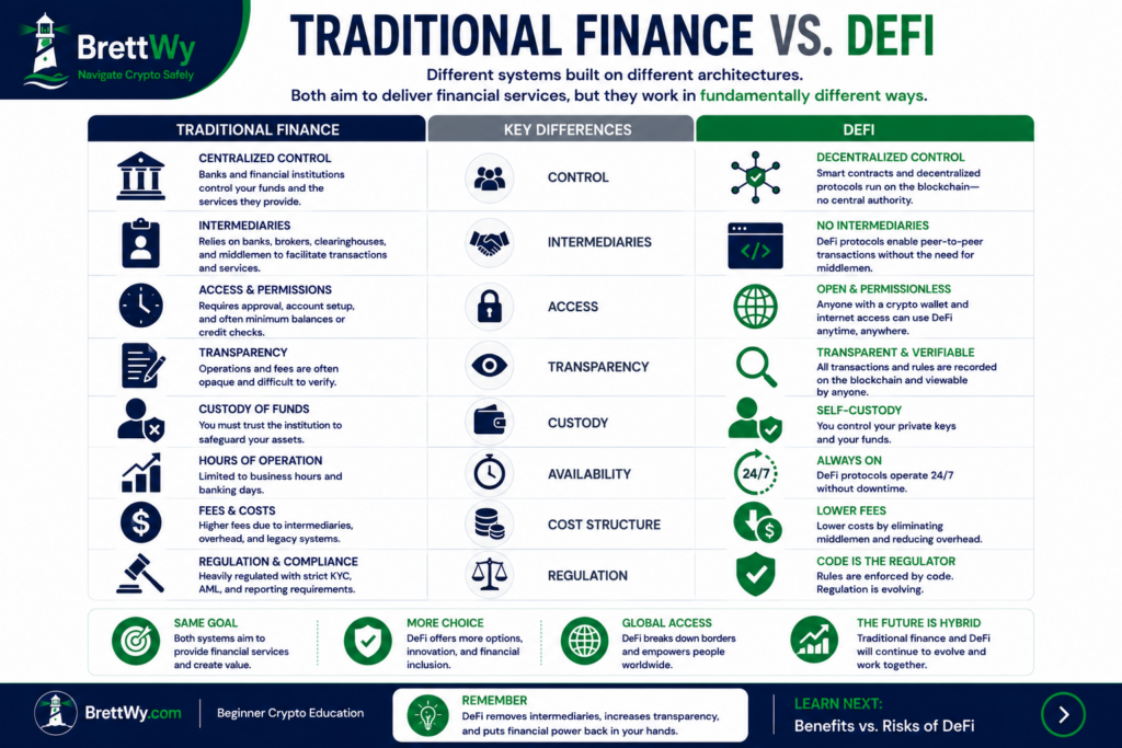 Traditional Finance vs. DeFi comparison infographic highlighting differences in decentralization, intermediaries, transparency, accessibility, custody, costs, and availability.