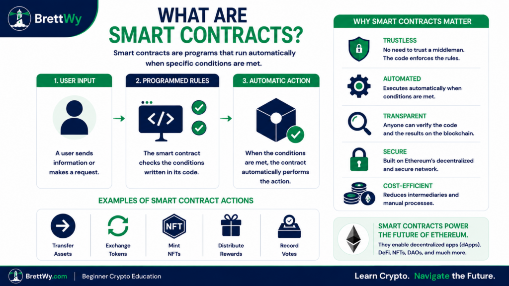Smart contract diagram showing a user request, programmed conditions, and an automatic blockchain action