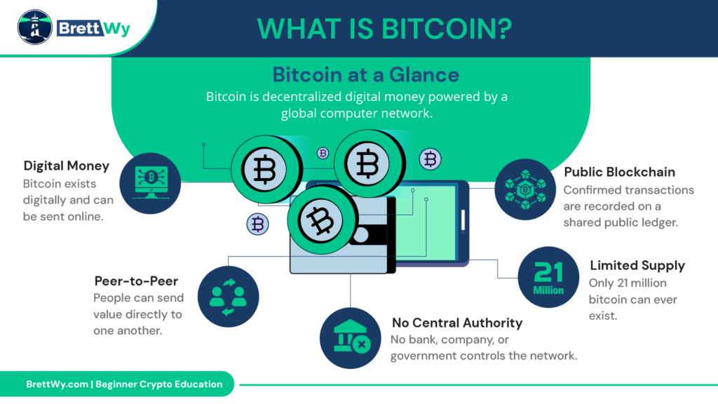What is Bitcoin infographic showing decentralized digital money, blockchain, peer-to-peer transactions, and Bitcoin's 21 million coin supply for beginners.