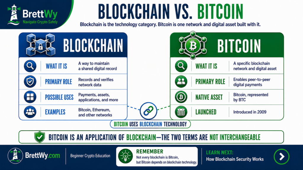 Blockchain vs Bitcoin comparison showing blockchain as the technology and Bitcoin as one network using it