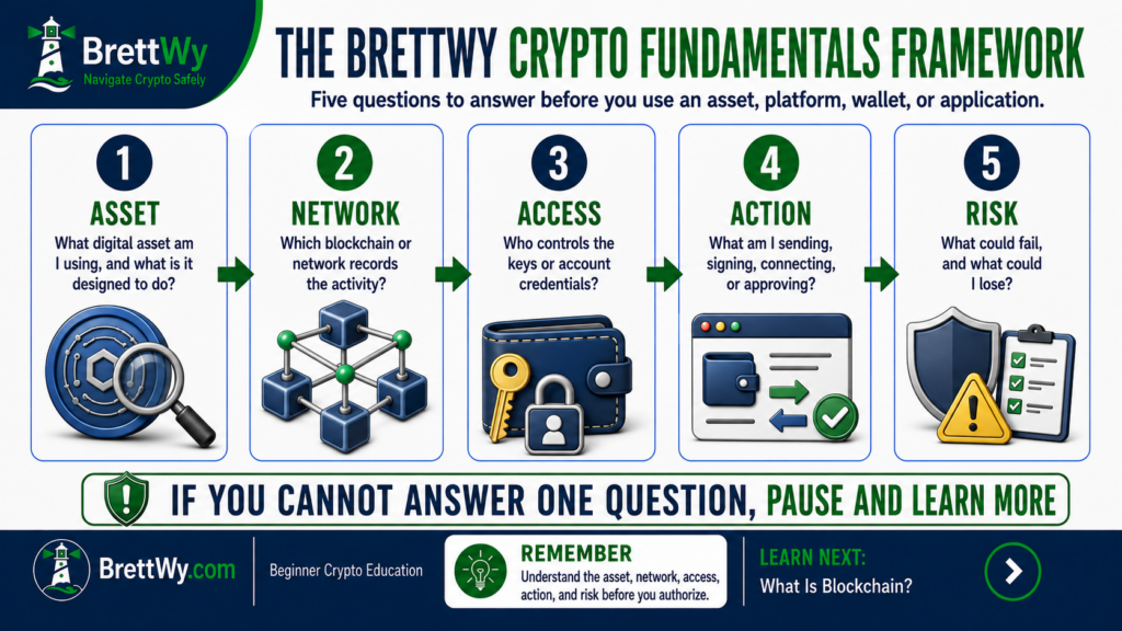 BrettWy Crypto Fundamentals Framework covering asset, network, access, action, and risk