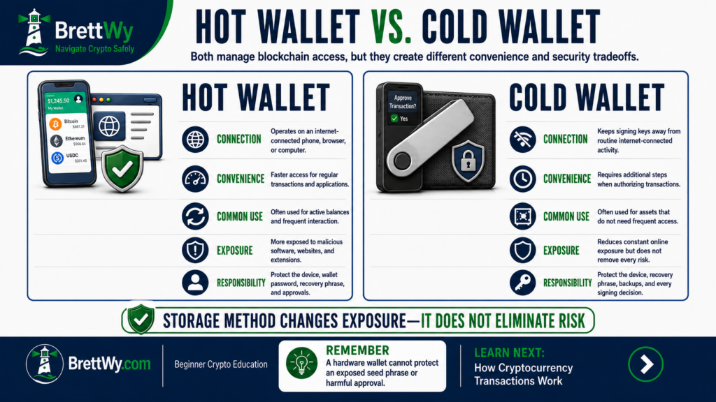 Hot wallet vs cold wallet comparison showing connectivity, convenience, common uses, exposure, and security responsibilities