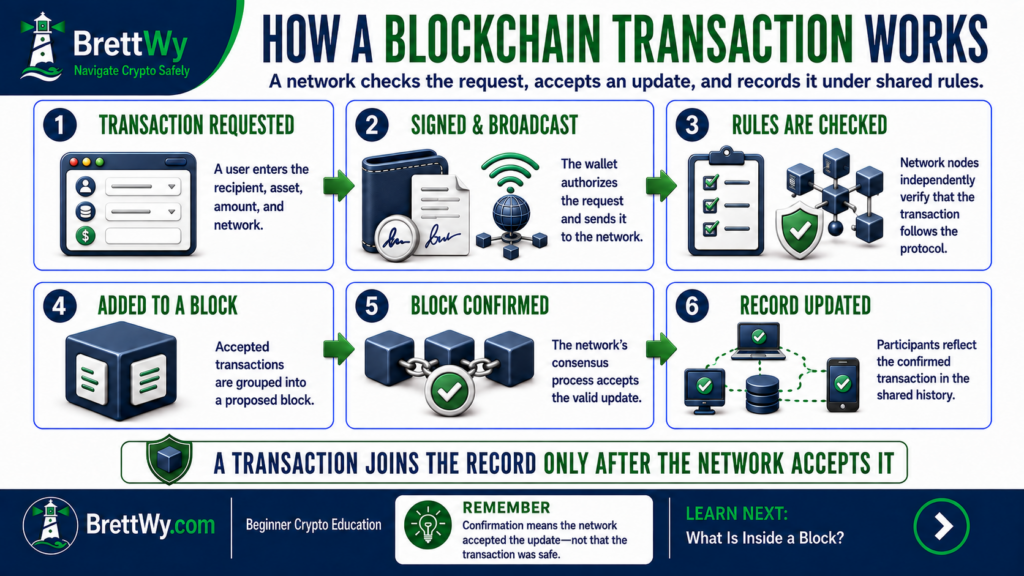 Six steps showing how a blockchain transaction is requested, validated, confirmed, and recorded
