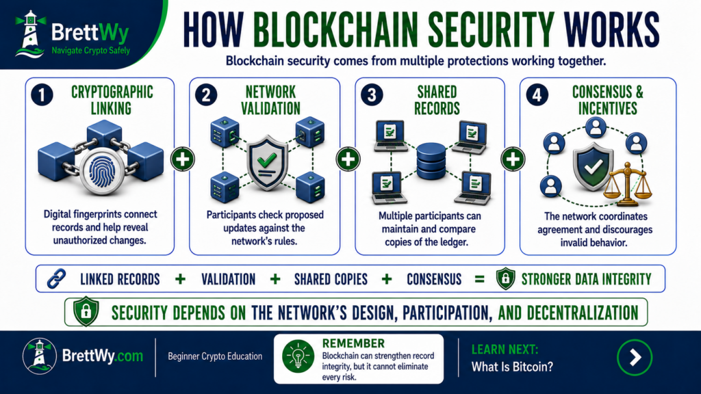 How blockchain security uses cryptographic linking, network validation, shared records, and consensus