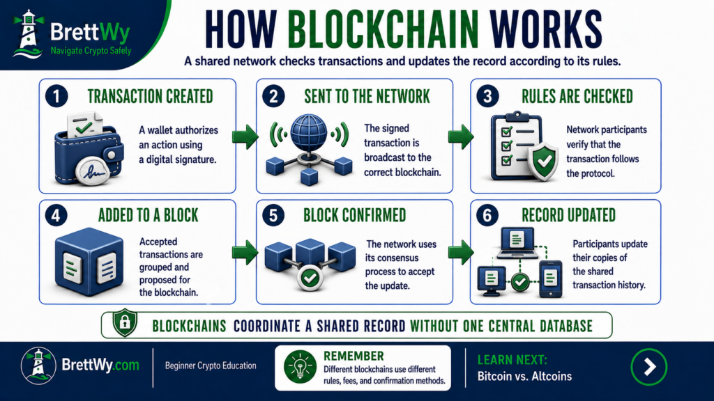 How blockchain works through transaction creation, network verification, block confirmation, and record updates