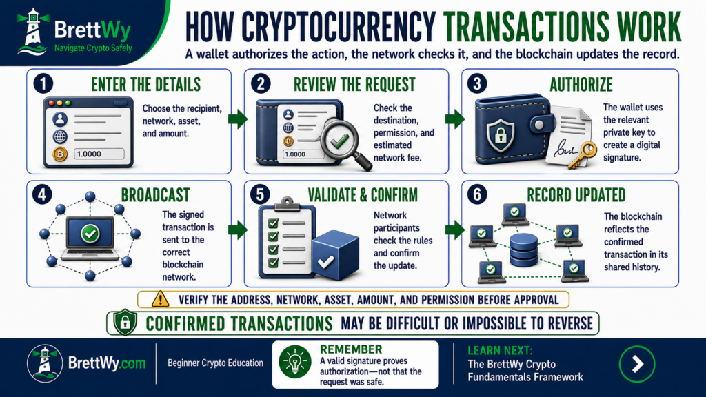 How a cryptocurrency transaction works from entering details and wallet authorization to network confirmation
