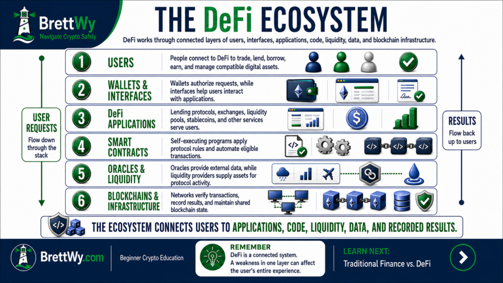 DeFi ecosystem explained through users, wallets, applications, smart contracts, oracles, liquidity, and blockchain infrastructure