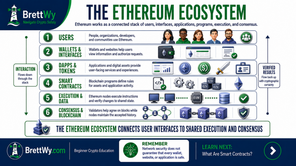Ethereum ecosystem layers connecting users, wallets, dApps, smart contracts, execution, and blockchain consensus
