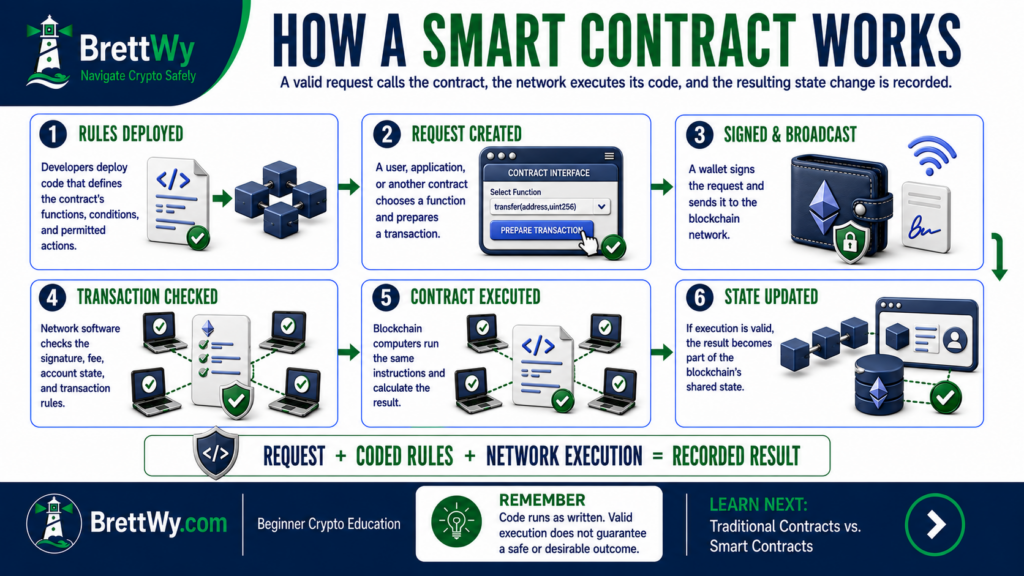 How a smart contract works from deployed rules and a signed request to execution and an updated blockchain state