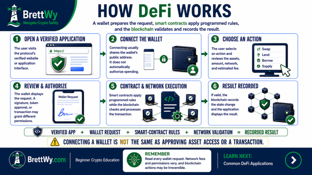 How DeFi works in six steps from connecting a wallet to recording the transaction on a blockchain