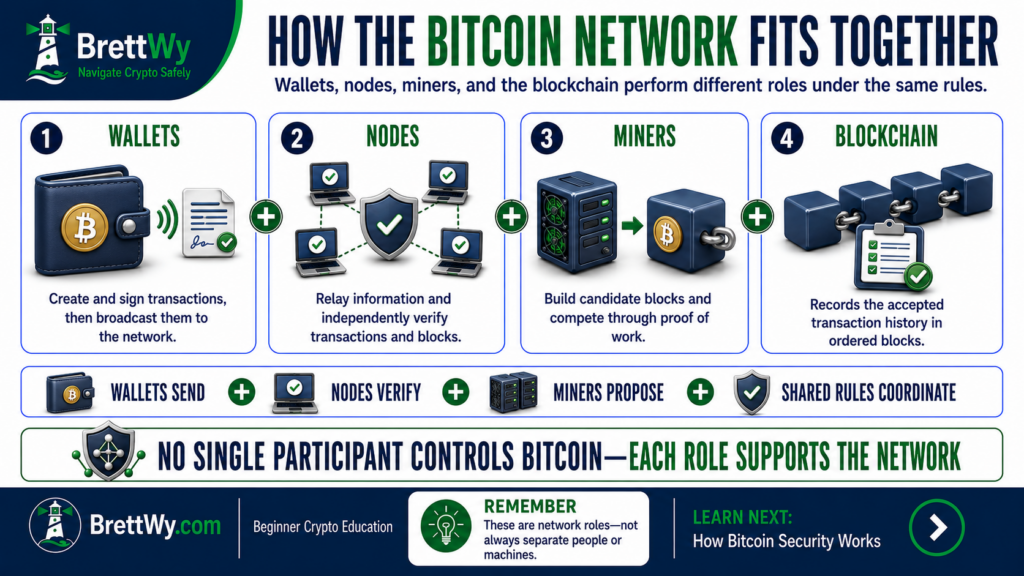 How Bitcoin wallets, nodes, miners, and the blockchain work together