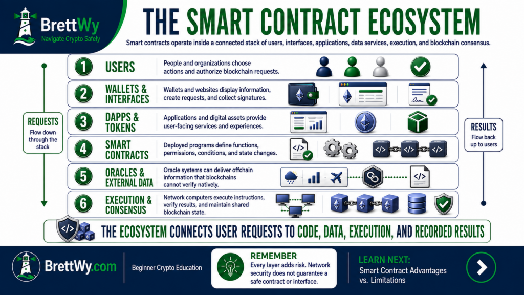 Smart contract ecosystem connecting users, wallets, dApps, tokens, contracts, oracles, execution, and blockchain consensus