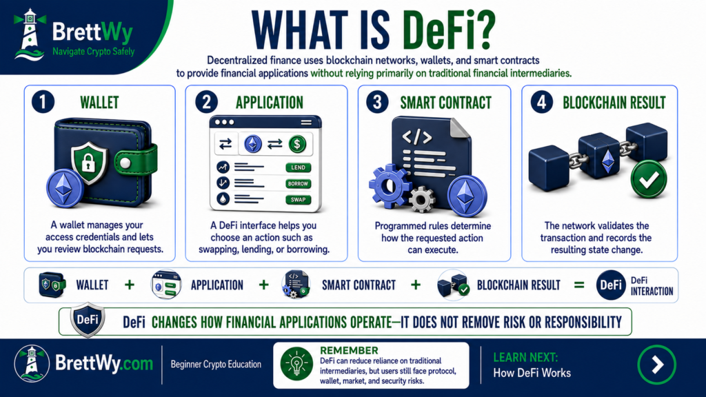 What is DeFi infographic explaining how wallets, applications, smart contracts, and blockchains enable decentralized finance