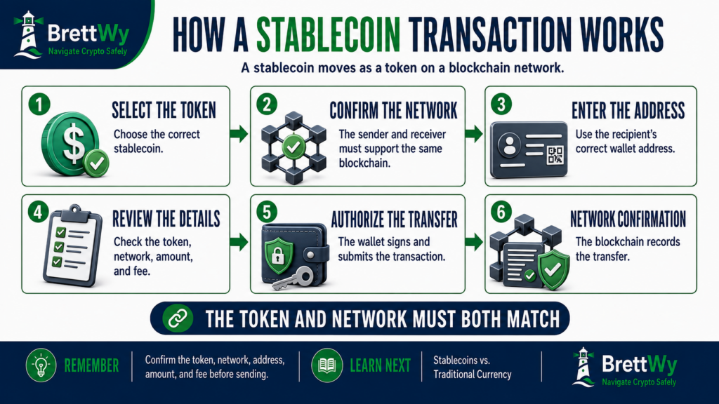Step-by-step diagram showing how a stablecoin transaction moves from one wallet across a blockchain network to another wallet