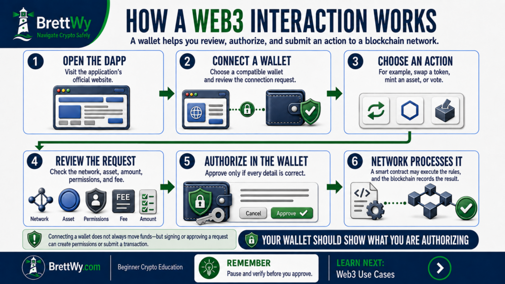 How a Web3 interaction works from opening a dApp and connecting a wallet to blockchain confirmation