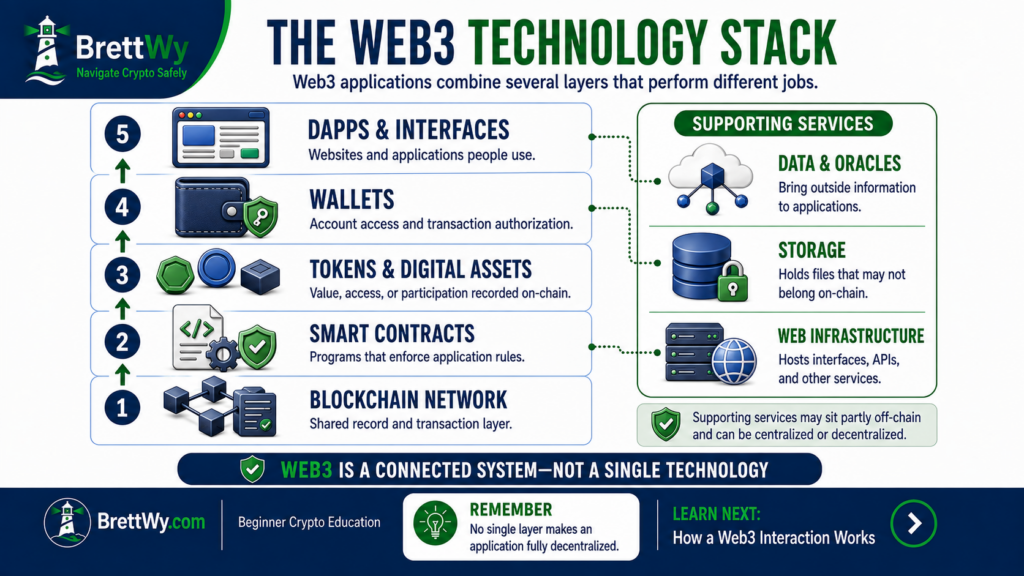 Web3 technology stack showing blockchain networks, smart contracts, tokens, wallets, dApps, and supporting services