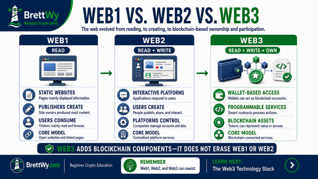 Web1 vs Web2 vs Web3 comparison showing how people read, create, interact, and use blockchain-based applications