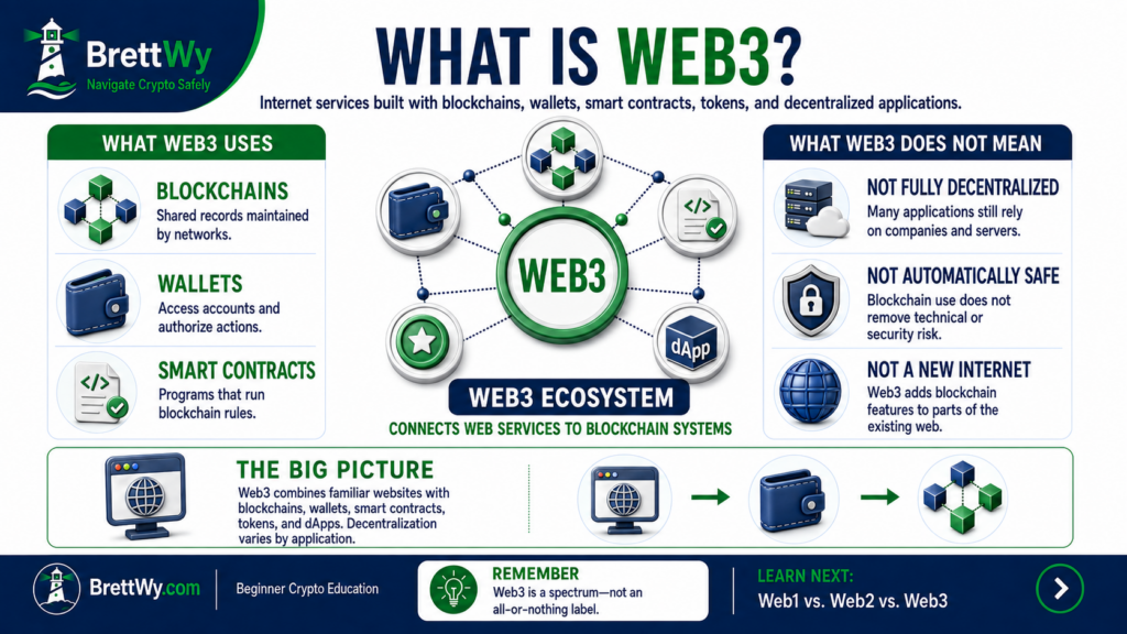 What is Web3 infographic explaining blockchain networks, smart contracts, tokens, wallets, and decentralized applications