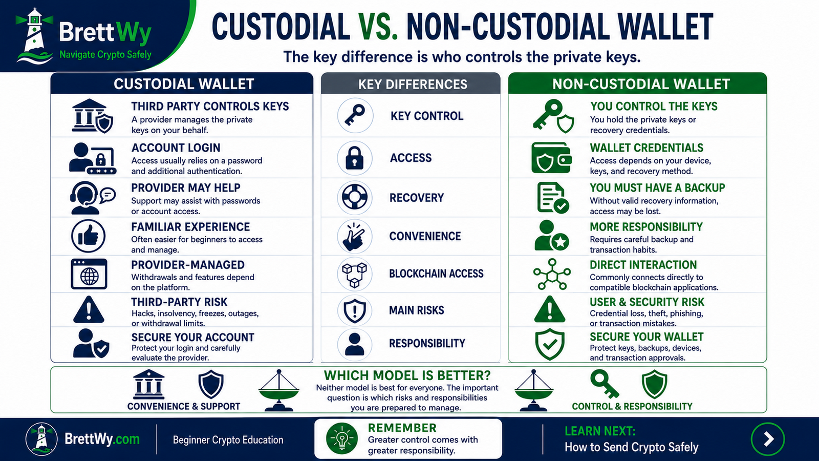 Custodial vs non-custodial crypto wallet comparison showing who controls the private keys