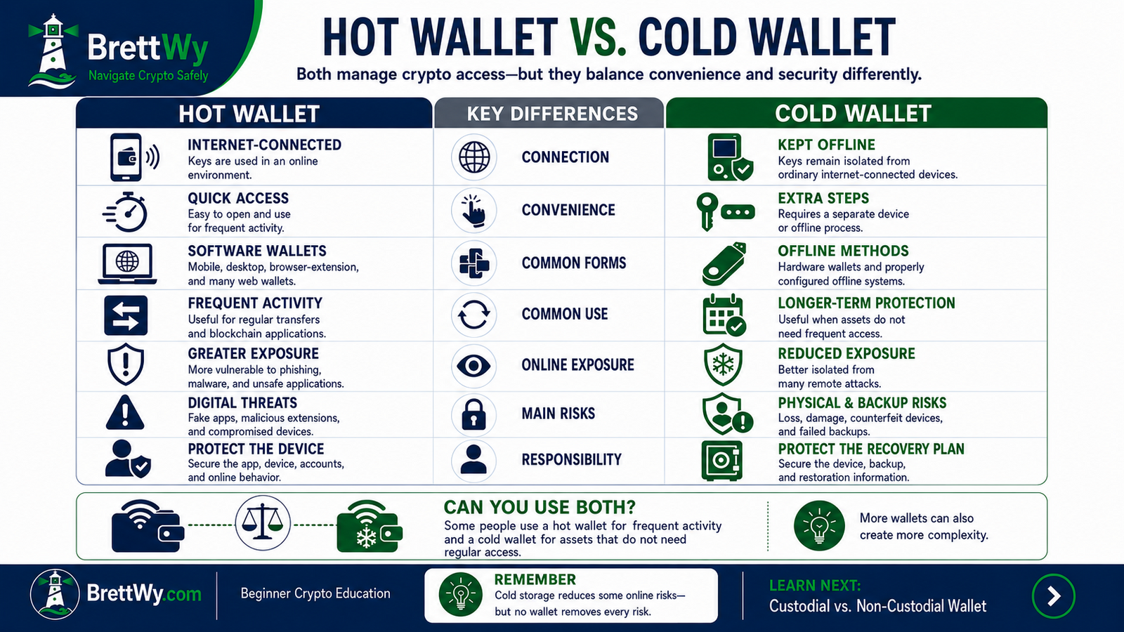 Hot wallet vs cold wallet comparison showing convenience, security, and online exposure