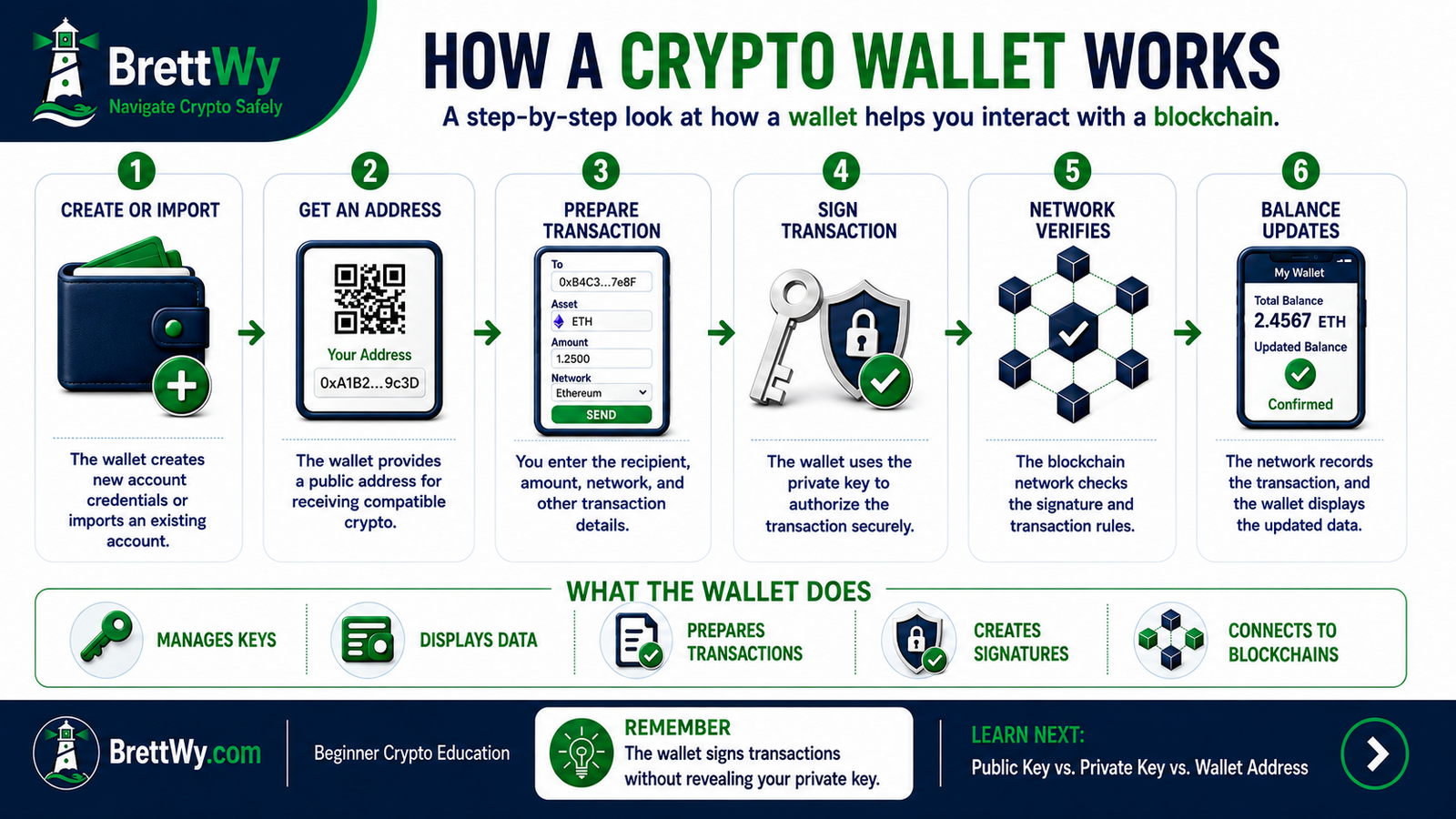 How a crypto wallet works to prepare, sign, verify, and record a blockchain transaction