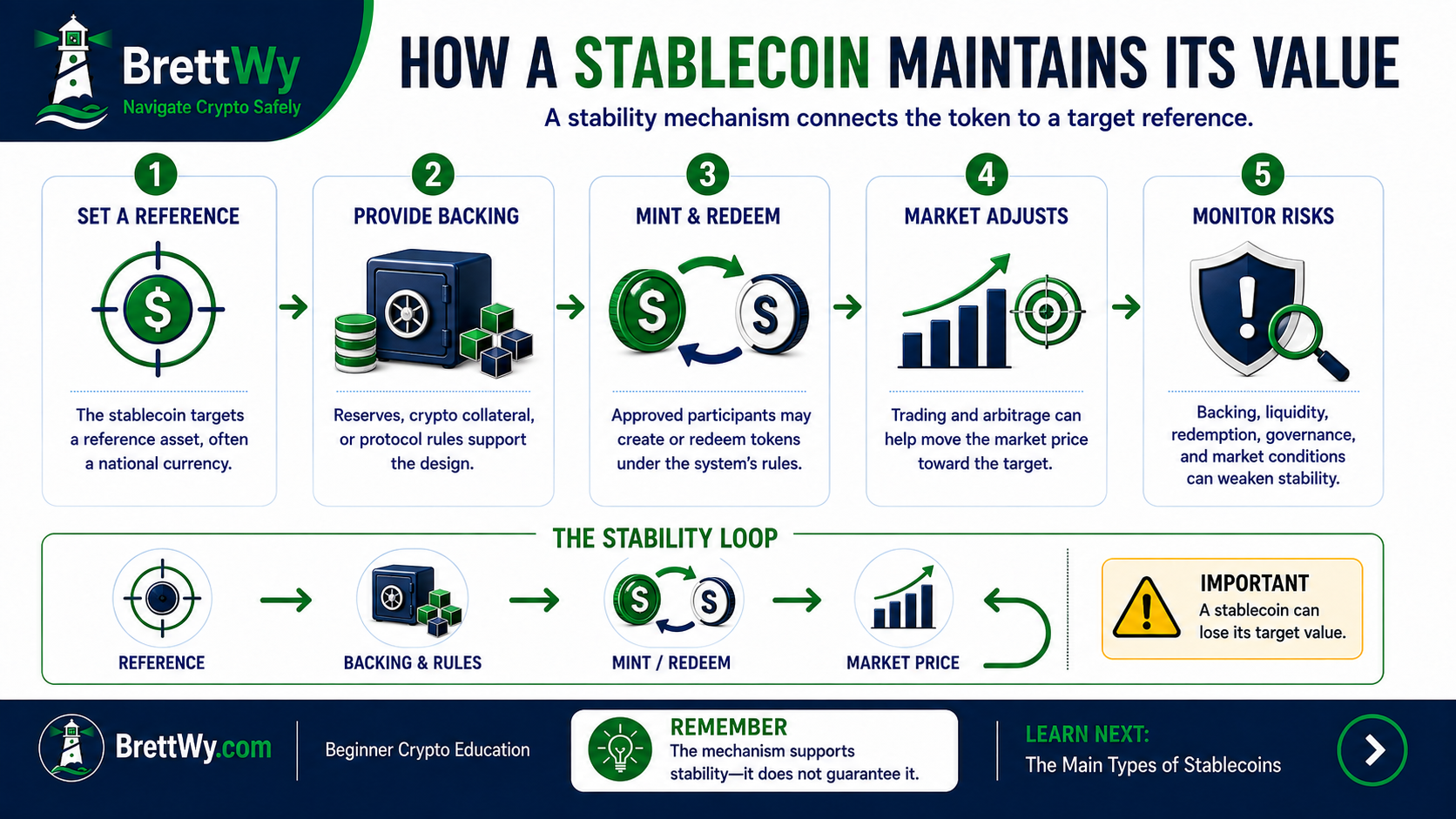 How a stablecoin maintains its value through backing, redemption, market activity, and risk controls