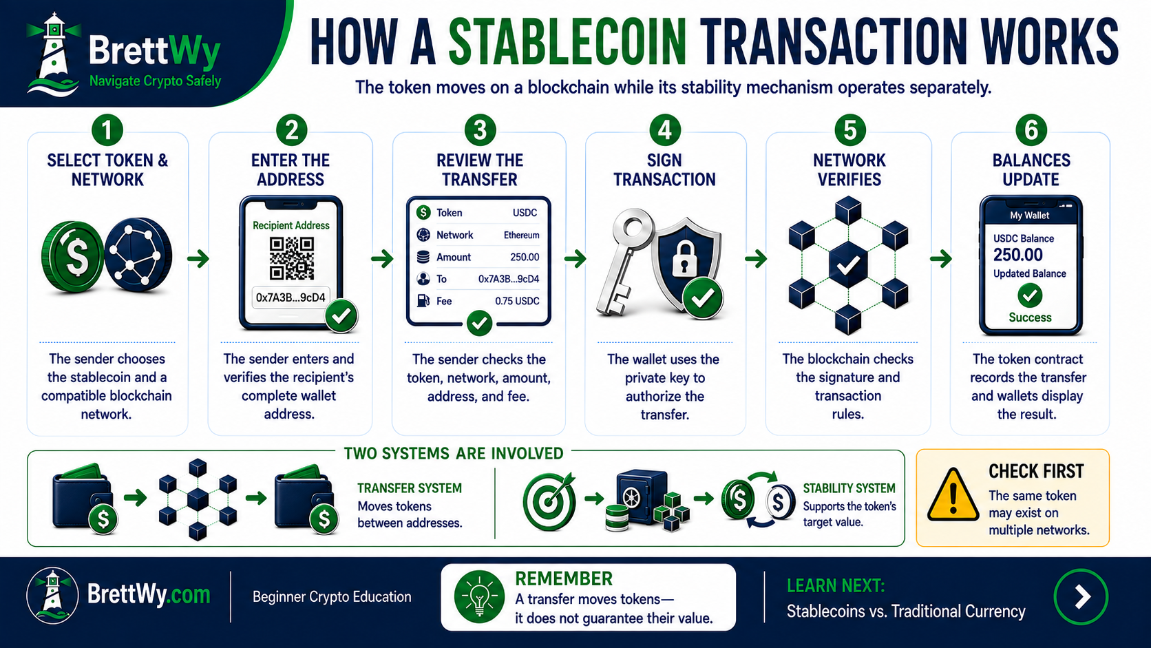 How a stablecoin transaction works from selecting the network to updating blockchain balances