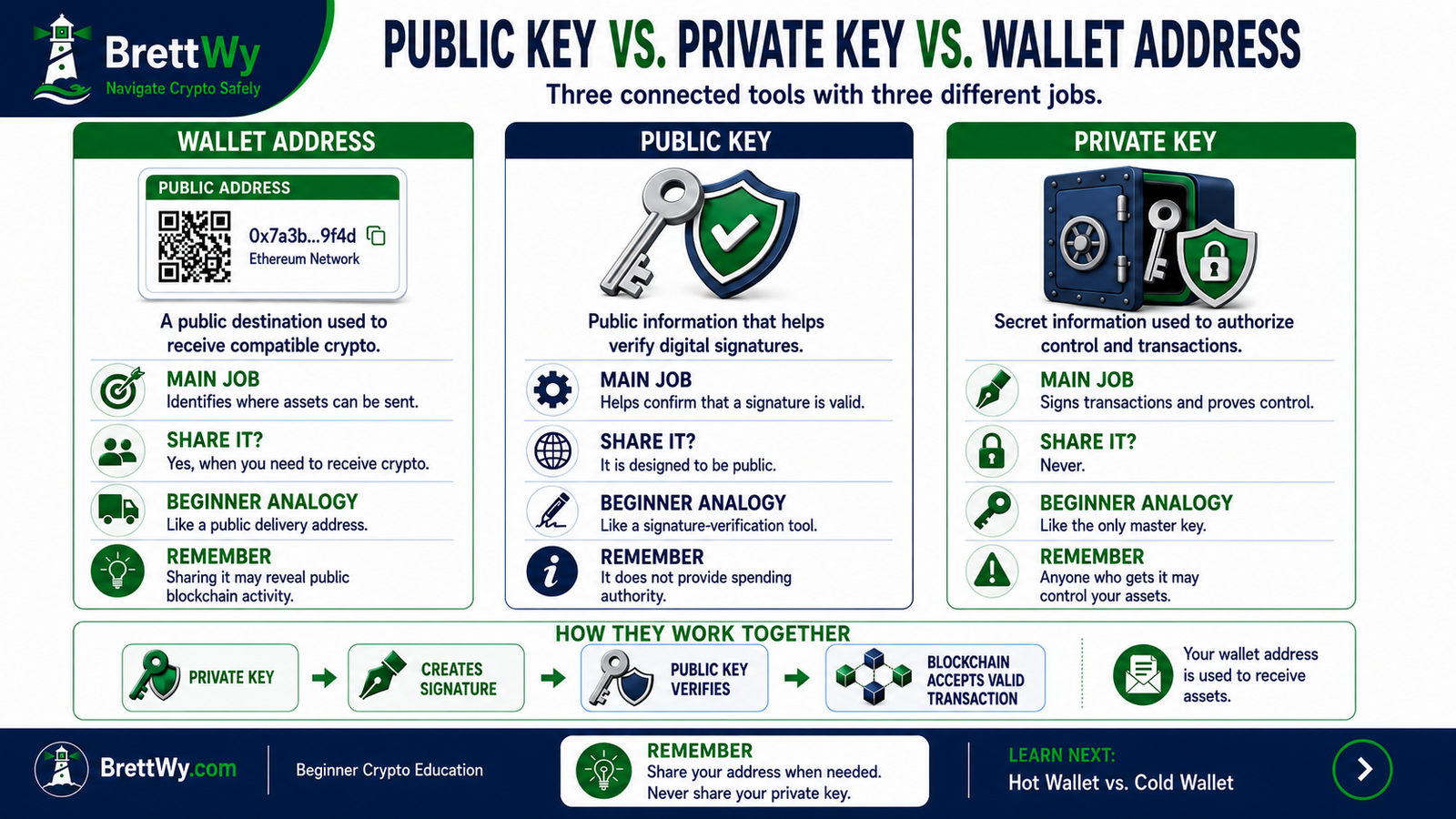 Public key vs private key vs wallet address comparison for crypto wallets