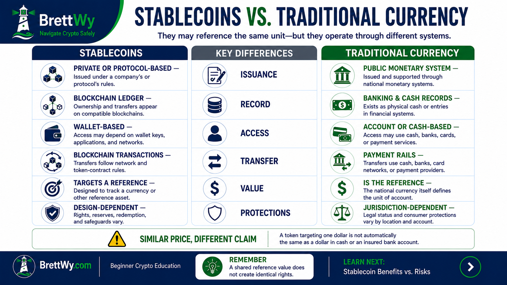 Stablecoins vs traditional currency comparison covering issuance, records, access, transfers, value, and protections