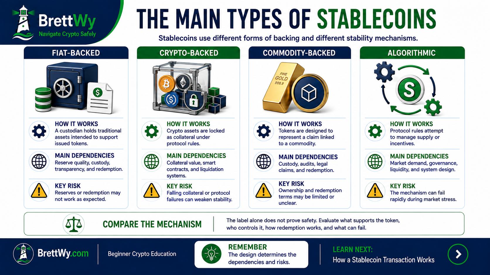 Main types of stablecoins compared, including fiat-backed, crypto-backed, commodity-backed, and algorithmic stablecoins