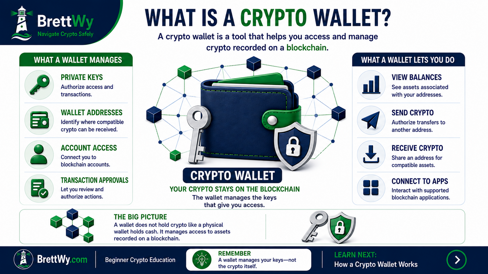 What a crypto wallet is and how it manages access to cryptocurrency on a blockchain