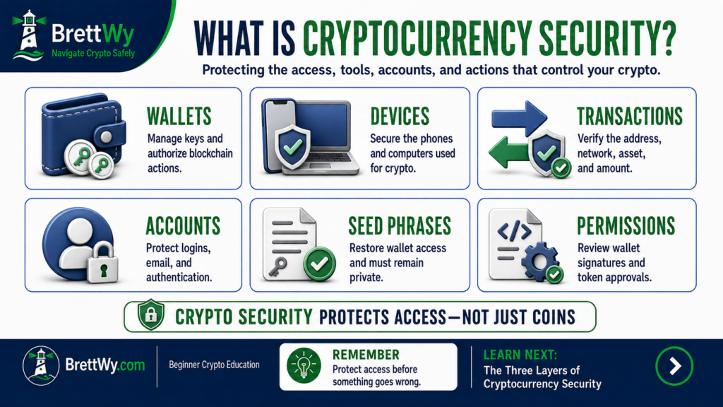 Cryptocurrency security explained through wallet protection, account security, and safe transaction habits
